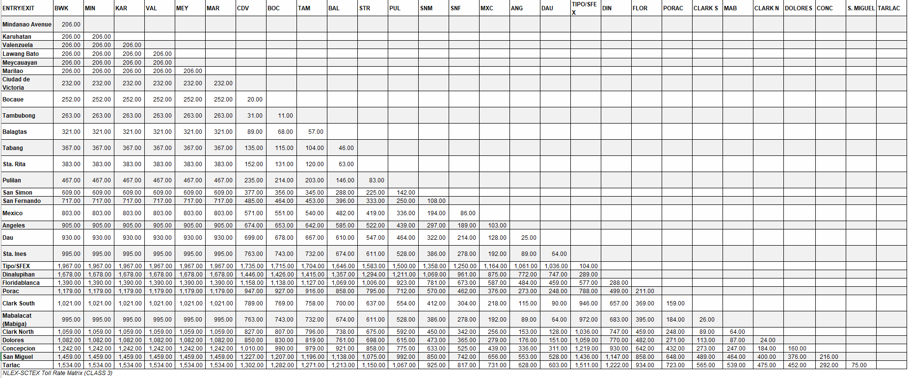 toll fees - nlex-sctex class 3
