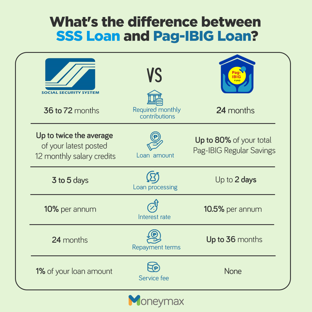 sss loan vs pag-ibig loan - what are the differences